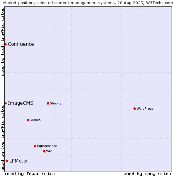 Market position of LPMotor vs. ImageCMS vs. Confluence