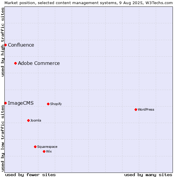Market position of Adobe Commerce vs. ImageCMS vs. Confluence