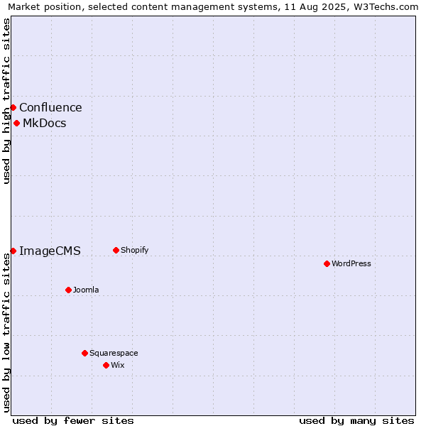 Market position of MkDocs vs. ImageCMS vs. Confluence