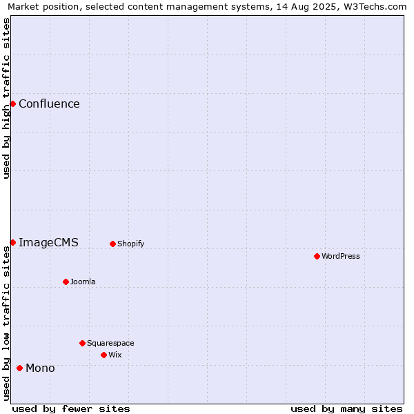 Market position of Mono vs. ImageCMS vs. Confluence