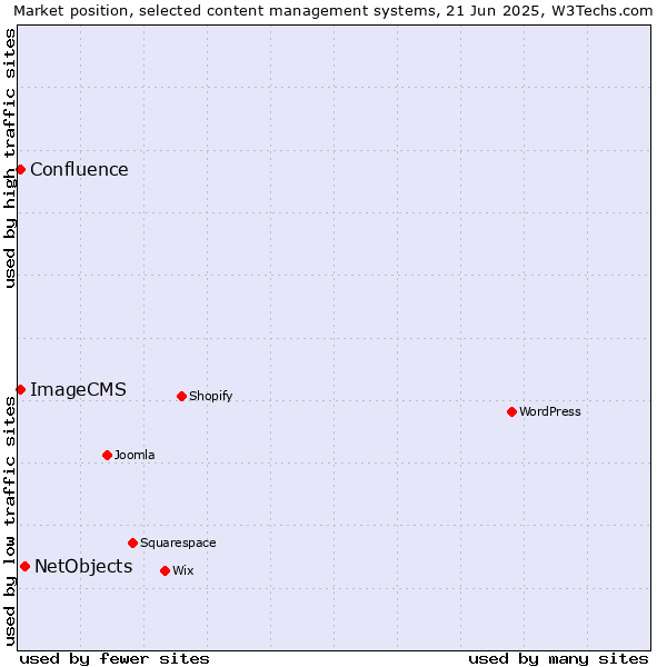 Market position of NetObjects vs. ImageCMS vs. Confluence