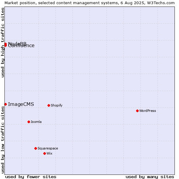 Market position of NodeBB vs. ImageCMS vs. Confluence