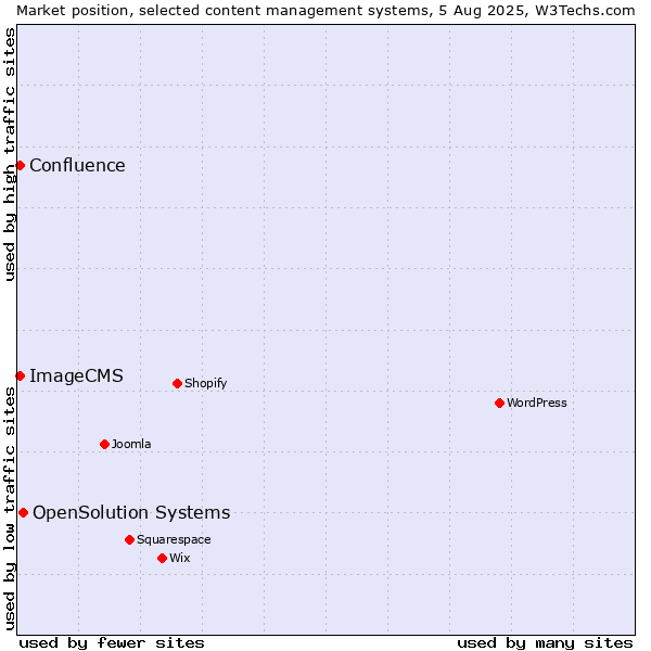 Market position of OpenSolution Systems vs. ImageCMS vs. Confluence