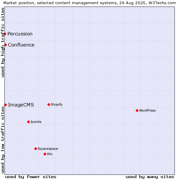 Market position of ImageCMS vs. Confluence vs. Percussion