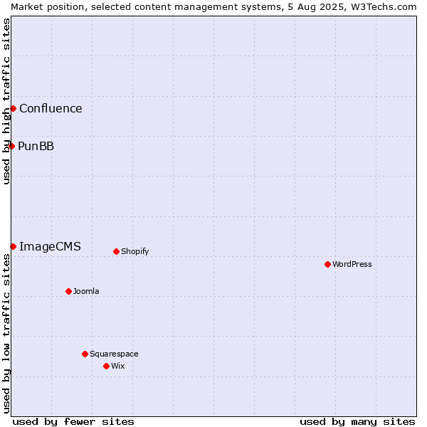 Market position of ImageCMS vs. Confluence vs. PunBB