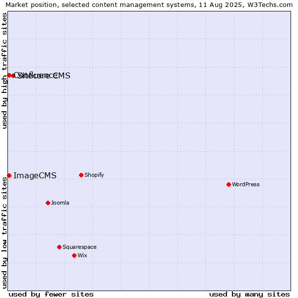 Market position of Sitecore CMS vs. ImageCMS vs. Confluence