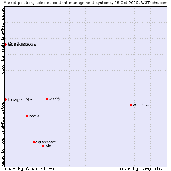 Market position of Squiz Matrix vs. ImageCMS vs. Confluence