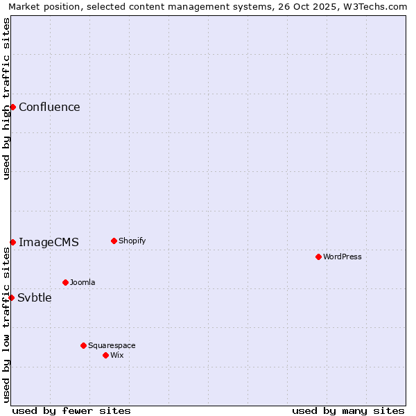 Market position of ImageCMS vs. Confluence vs. Svbtle
