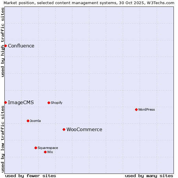 Market position of WooCommerce vs. ImageCMS vs. Confluence