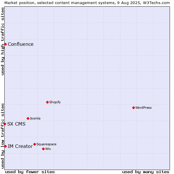 Market position of IM Creator vs. Confluence vs. SX CMS
