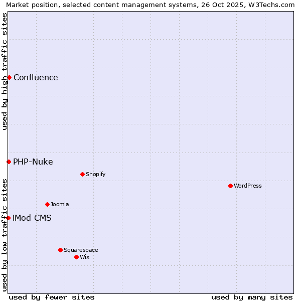 Market position of Confluence vs. PHP-Nuke vs. iMod CMS