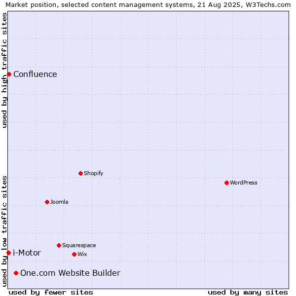 Market position of One.com Website Builder vs. Confluence vs. i-Motor