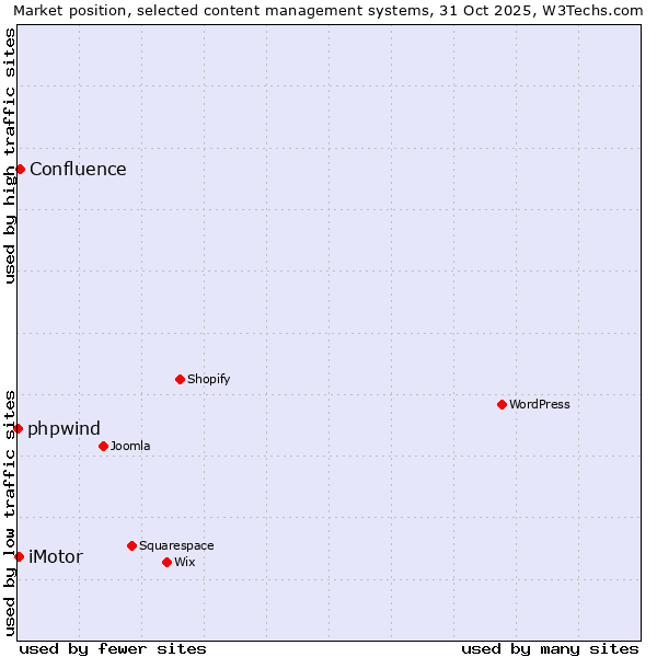 Market position of Confluence vs. iMotor vs. phpwind