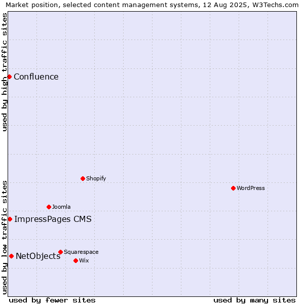 Market position of NetObjects vs. ImpressPages CMS vs. Confluence