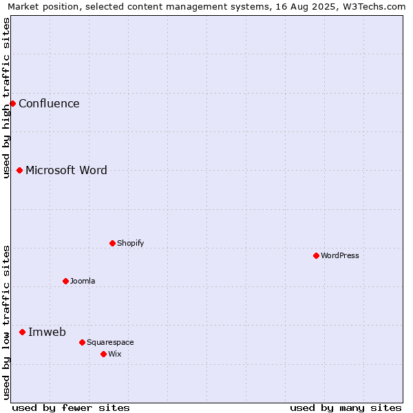 Market position of Imweb vs. Microsoft Word vs. Confluence
