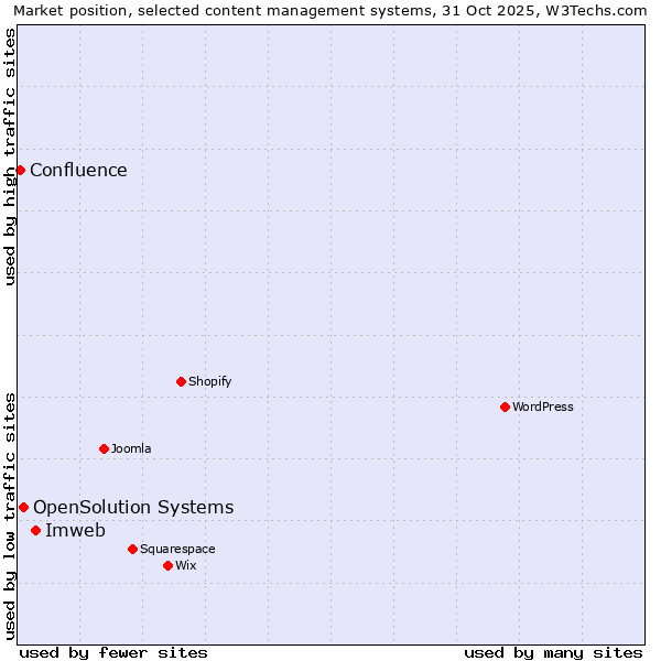 Market position of Imweb vs. OpenSolution Systems vs. Confluence