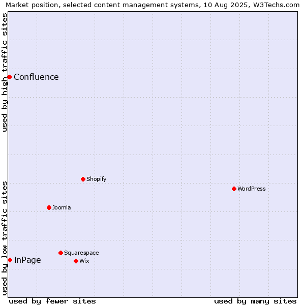 Market position of inPage vs. Confluence