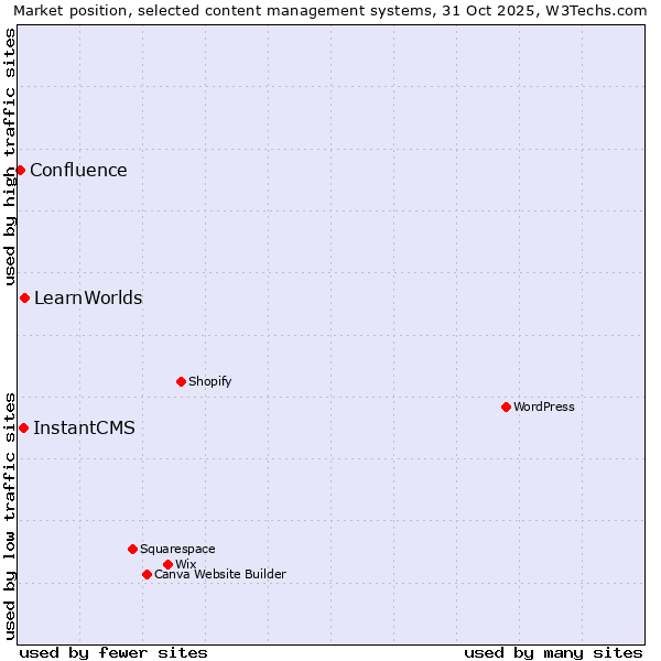 Market position of LearnWorlds vs. InstantCMS vs. Confluence
