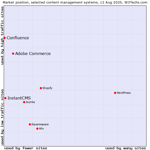 Market position of Adobe Commerce vs. InstantCMS vs. Confluence
