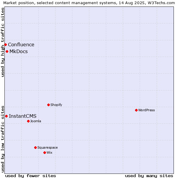 Market position of MkDocs vs. InstantCMS vs. Confluence