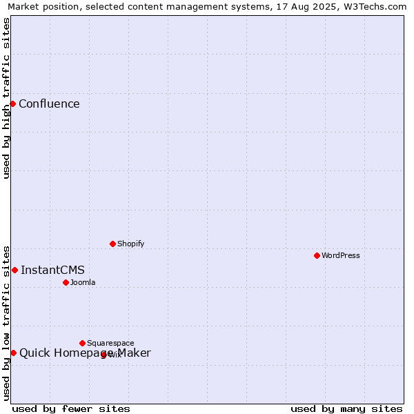 Market position of InstantCMS vs. Quick Homepage Maker vs. Confluence