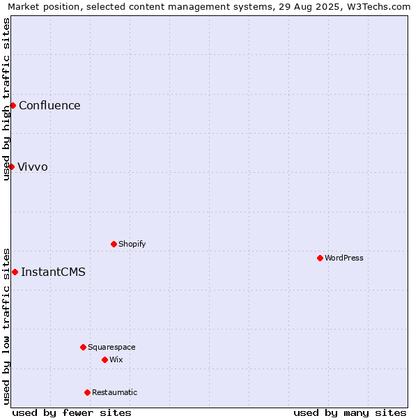 Market position of InstantCMS vs. Confluence vs. Vivvo
