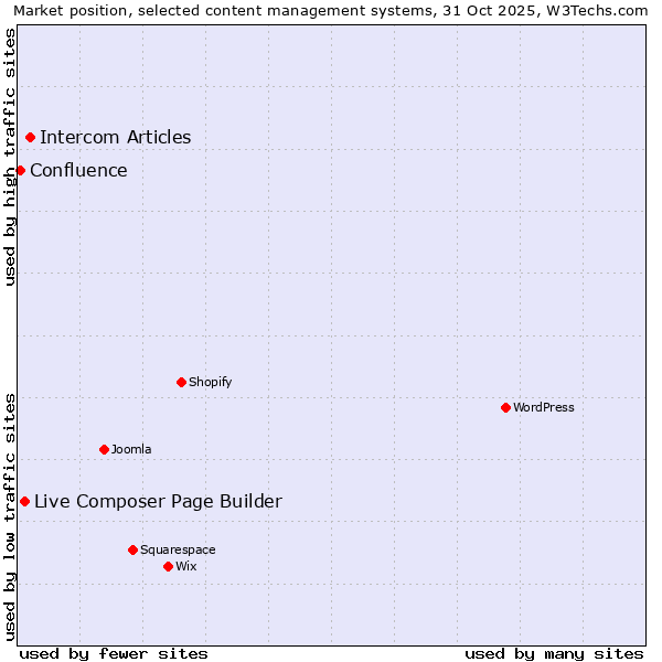 Market position of Intercom Articles vs. Live Composer Page Builder vs. Confluence