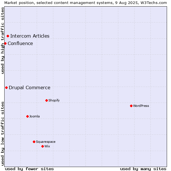 Market position of Intercom Articles vs. Drupal Commerce vs. Confluence