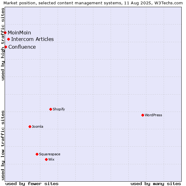 Market position of Intercom Articles vs. Confluence vs. MoinMoin