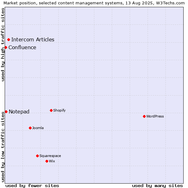 Market position of Intercom Articles vs. Notepad vs. Confluence