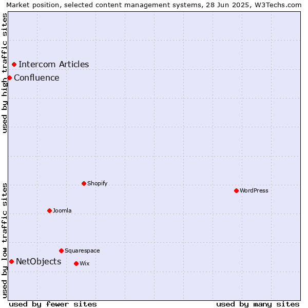 Market position of Intercom Articles vs. NetObjects vs. Confluence