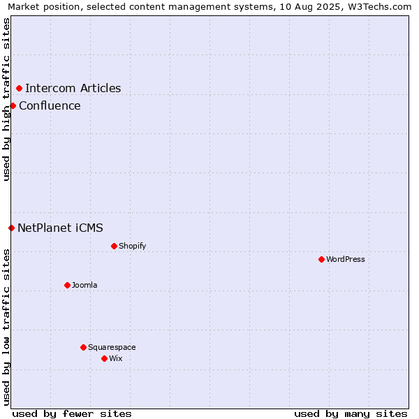 Market position of Intercom Articles vs. Confluence vs. NetPlanet iCMS