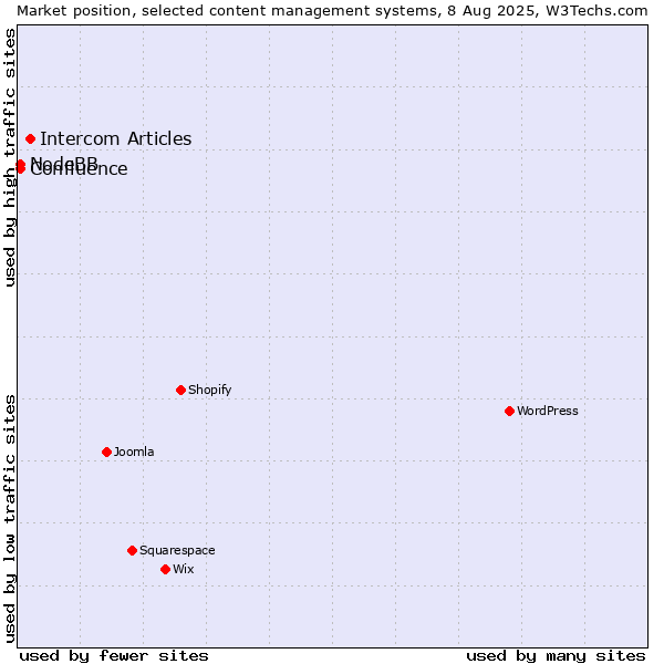 Market position of Intercom Articles vs. NodeBB vs. Confluence