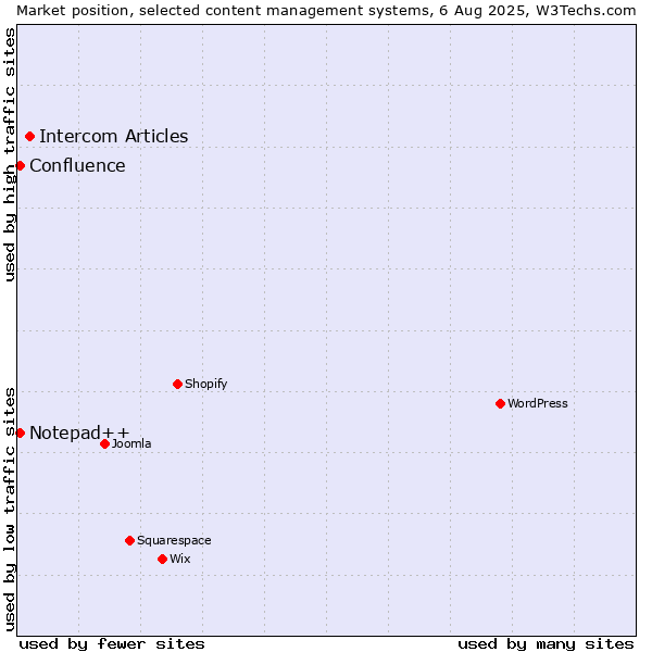 Market position of Intercom Articles vs. Notepad++ vs. Confluence