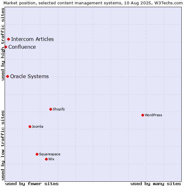 Market position of Intercom Articles vs. Oracle Systems vs. Confluence