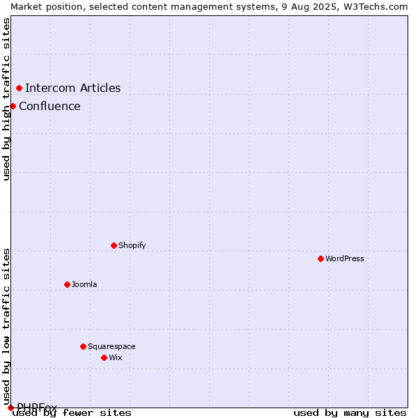 Market position of Intercom Articles vs. Confluence vs. PHPFox