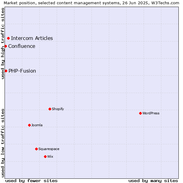 Market position of Intercom Articles vs. PHP-Fusion vs. Confluence