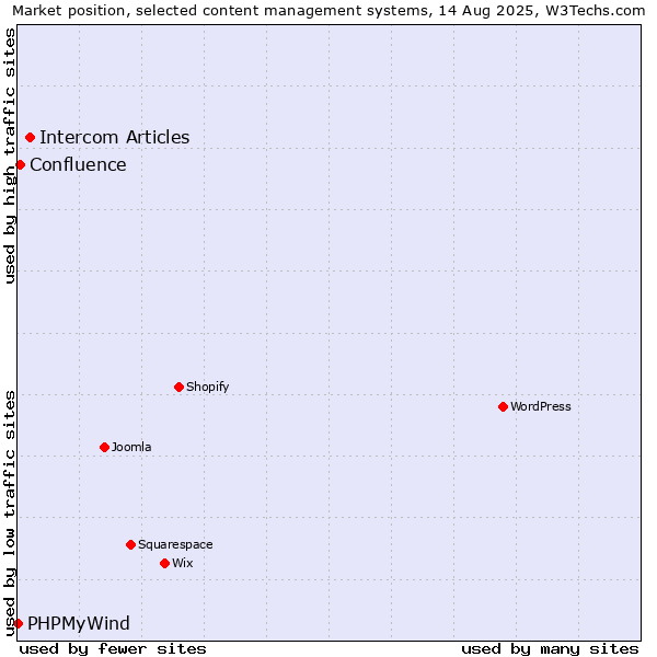 Market position of Intercom Articles vs. Confluence vs. PHPMyWind