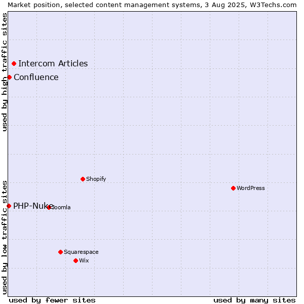 Market position of Intercom Articles vs. Confluence vs. PHP-Nuke