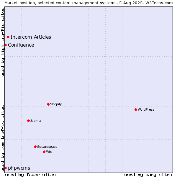 Market position of Intercom Articles vs. phpwcms vs. Confluence