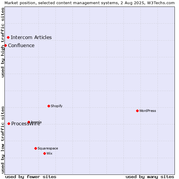 Market position of ProcessWire vs. Intercom Articles vs. Confluence