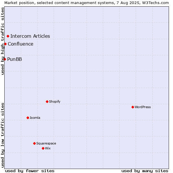 Market position of Intercom Articles vs. Confluence vs. PunBB