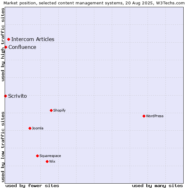 Market position of Intercom Articles vs. Confluence vs. Scrivito