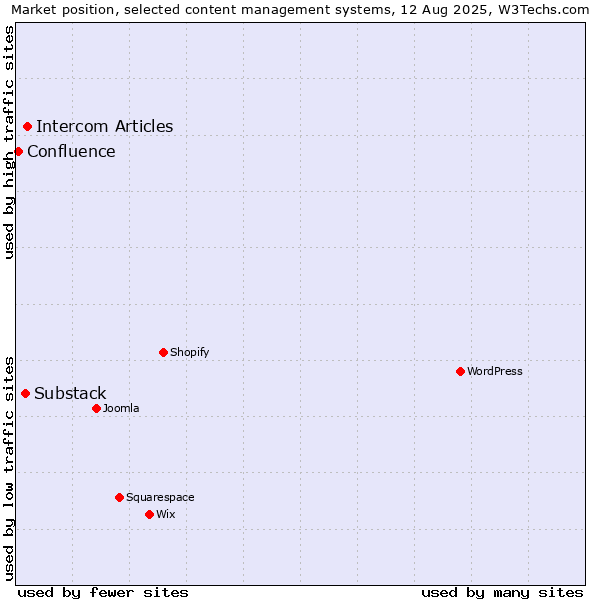 Market position of Intercom Articles vs. Substack vs. Confluence