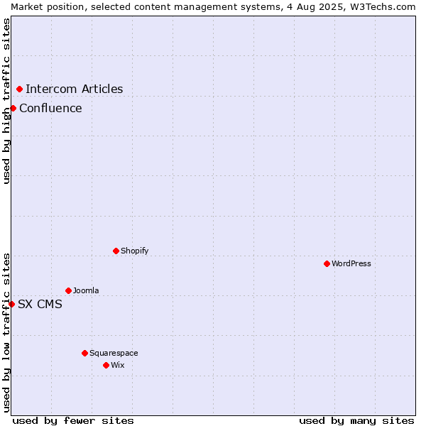 Market position of Intercom Articles vs. Confluence vs. SX CMS