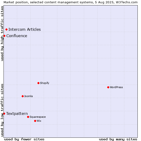 Market position of Intercom Articles vs. Confluence vs. Textpattern