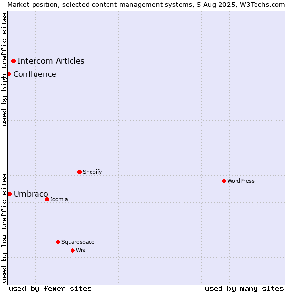Market position of Intercom Articles vs. Umbraco vs. Confluence