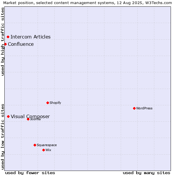 Market position of Visual Composer vs. Intercom Articles vs. Confluence