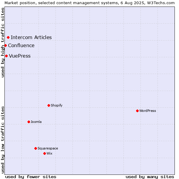 Market position of Intercom Articles vs. VuePress vs. Confluence