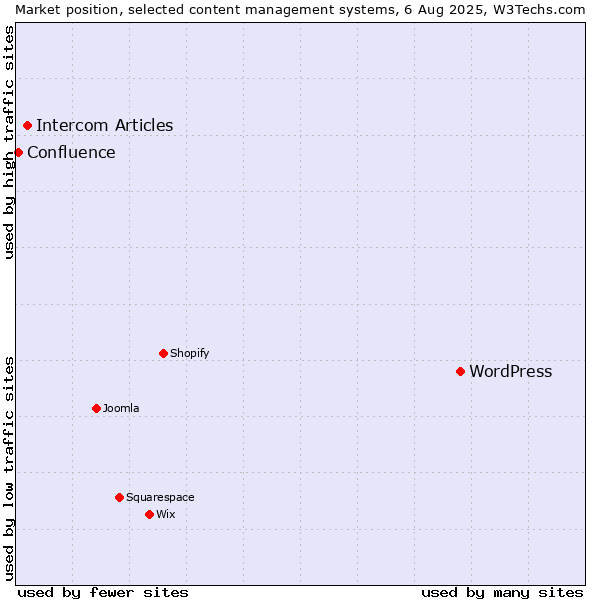 Market position of WordPress vs. Intercom Articles vs. Confluence